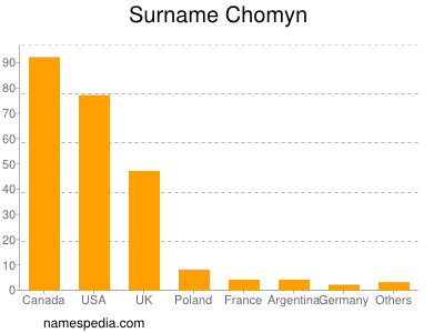 Surname Chomyn
