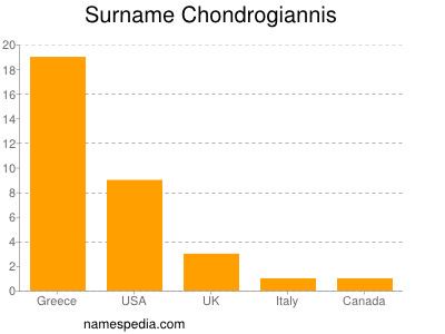 Surname Chondrogiannis