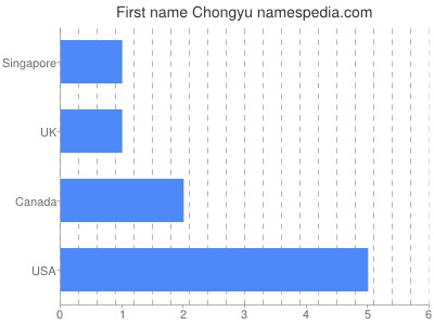 Given name Chongyu