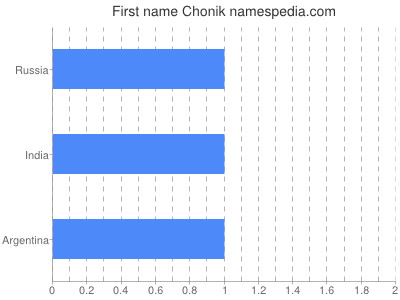 Given name Chonik