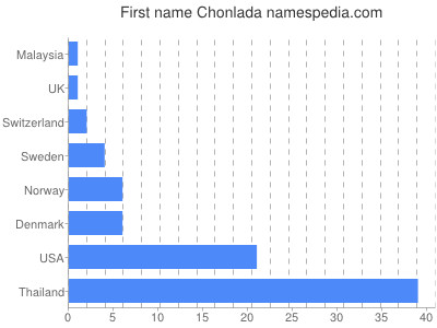 Given name Chonlada
