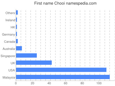 Given name Chooi