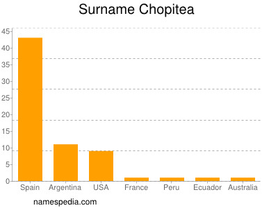 Surname Chopitea