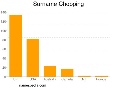 Surname Chopping