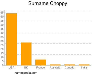Surname Choppy
