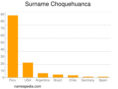Surname Choquehuanca