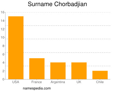 Surname Chorbadjian