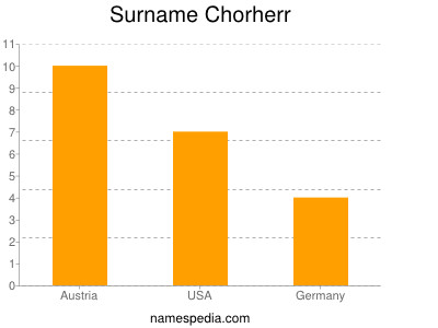 Surname Chorherr