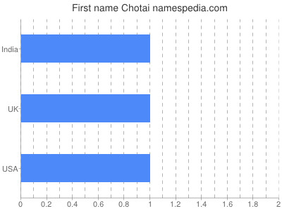 Given name Chotai