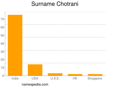 Surname Chotrani
