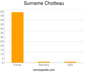 Surname Chotteau