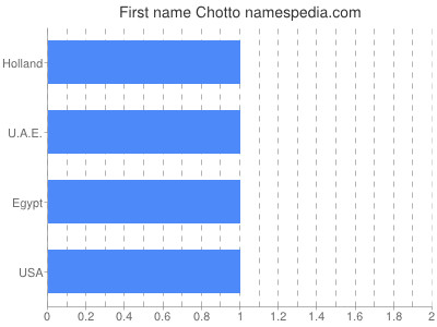 Given name Chotto