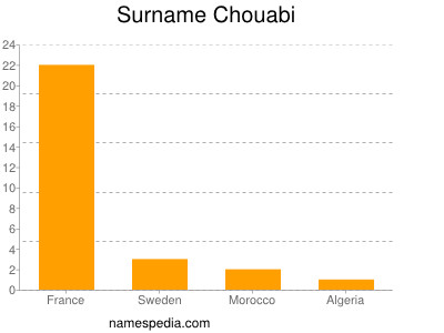 Surname Chouabi