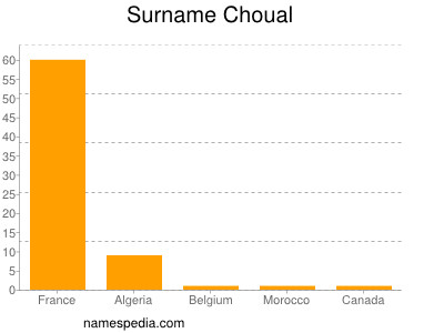 Surname Choual