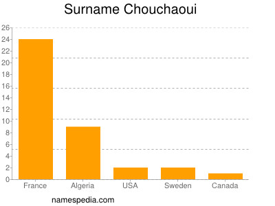 Surname Chouchaoui
