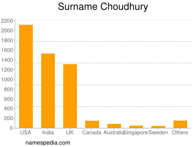 Surname Choudhury