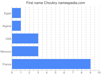 Given name Choukry