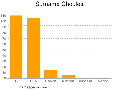Surname Choules