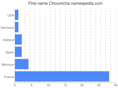 Given name Choumicha
