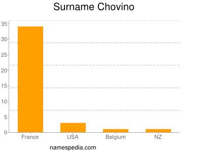 Surname Chovino
