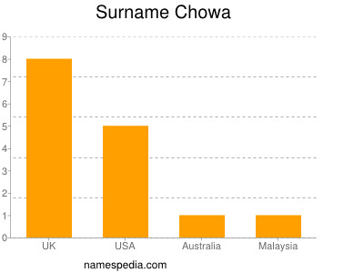 Surname Chowa