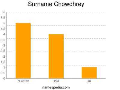Surname Chowdhrey