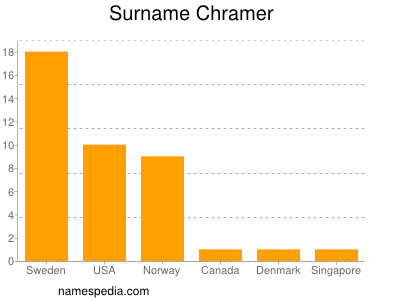 Surname Chramer