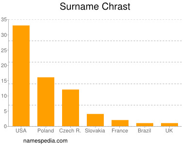 Surname Chrast