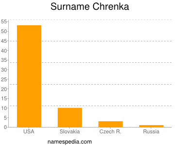 Surname Chrenka