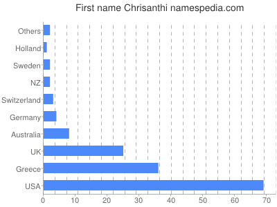Given name Chrisanthi