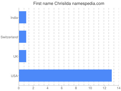 Given name Chrisilda