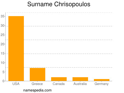 Surname Chrisopoulos