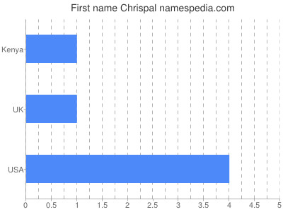 Given name Chrispal