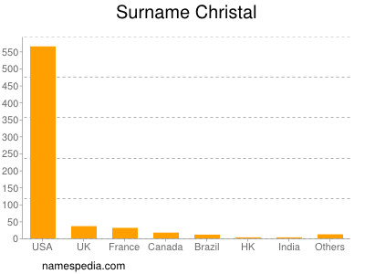 Surname Christal