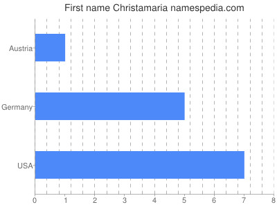 Given name Christamaria