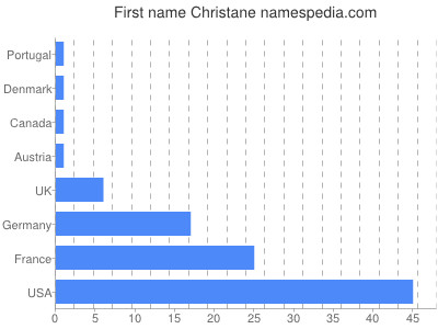 Given name Christane