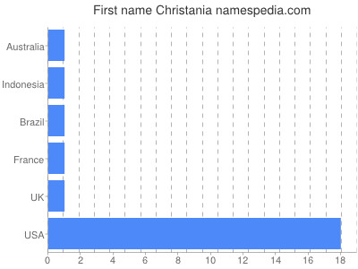 Given name Christania