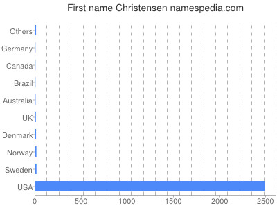 Given name Christensen