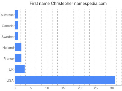 Given name Christepher