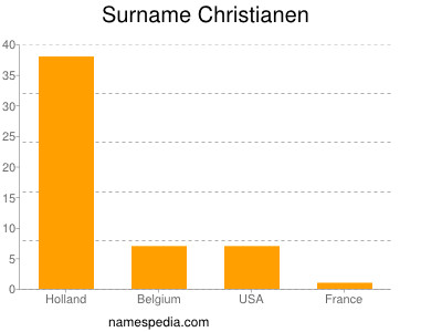 Surname Christianen