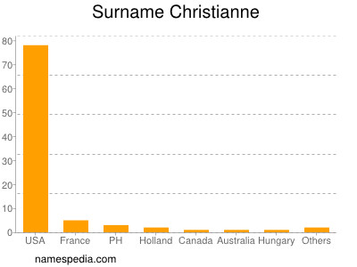 Surname Christianne