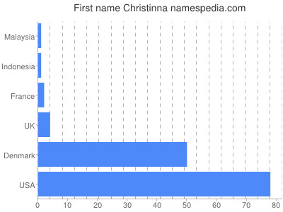 Given name Christinna