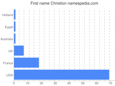 Given name Christion