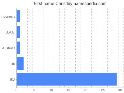 Given name Christley