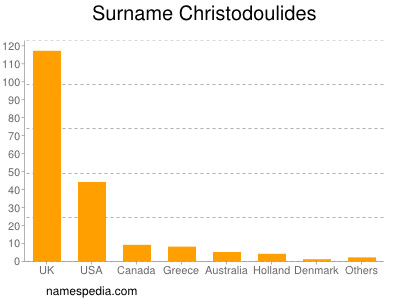 Surname Christodoulides