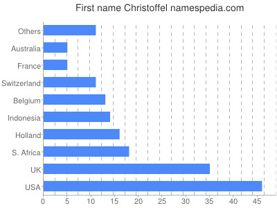 Given name Christoffel