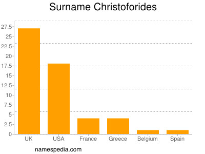 Surname Christoforides