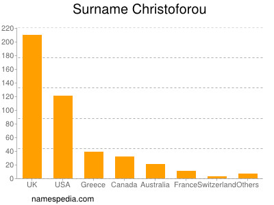 Surname Christoforou