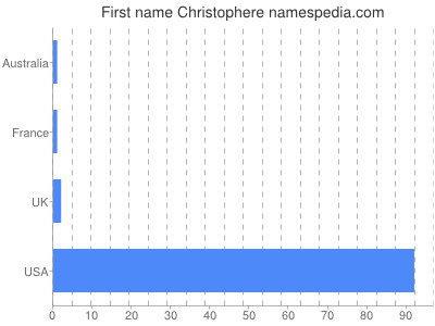 Given name Christophere