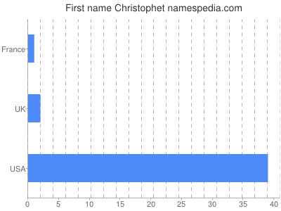Given name Christophet